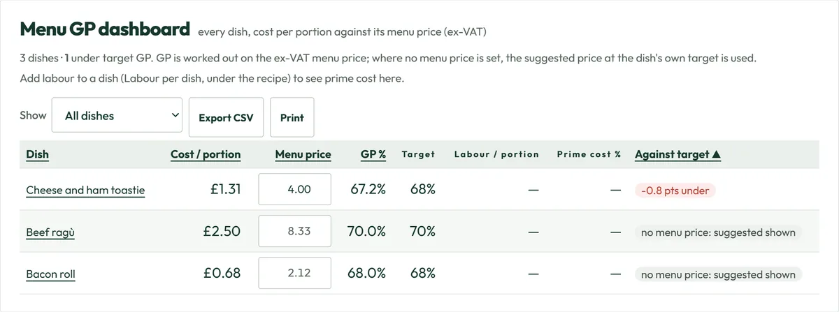 The menu GP dashboard with the cheese and ham toastie at 67.2% GP, 0.8 points under its 68% target