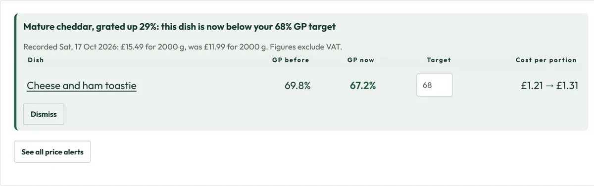A price-rise alert: mature cheddar up 29%, cheese and ham toastie GP from 69.8% to 67.2%